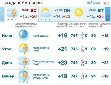 Сегодня в Ужгороде будет облачно, ожидается дождь c грозой