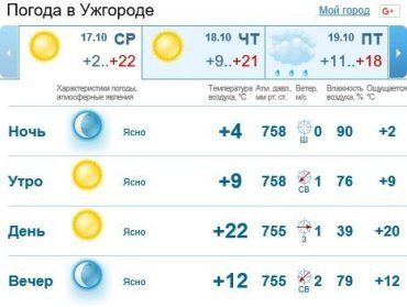 В Ужгороде ожидается ясная погода, без осадков