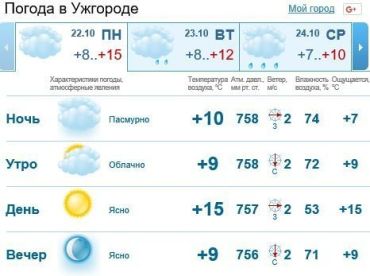 Сегодня в Ужгороде будет ясный день, без осадков