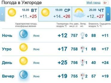 В Ужгороде будет пасмурная погода, без осадков