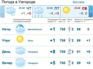 Прогноз погоды в Ужгороде на 21 февраля 2019
