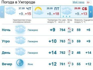 Весь день в Ужгороде будет облачным, без осадков
