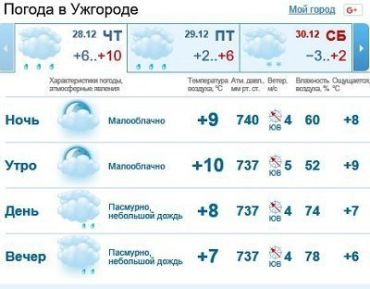 28 декабря в Ужгороде будет облачно, ожидается дождь