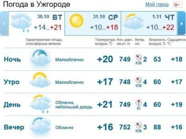 В Ужгороде будет пасмурно, днем ожидается дождь