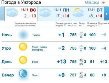 В Ужгороде будет переменная облачность, без осадков