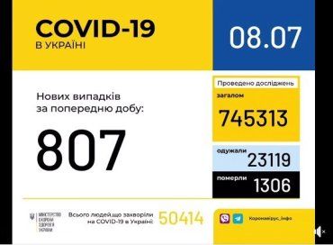 Офіційно: 807 нових випадків коронавірусної хвороби зафіксовано за минулу добу в Україні
