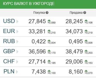 Курсы валют в Ужгороде 5 января