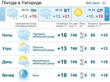 В Ужгороде будет облачно, мелкий дождь днем прекратится