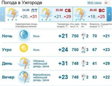 В Ужгороде будет пасмурно, к вечеру ожидается дождь c грозой