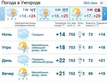 В городе Ужгород будет облачно, дождь c грозой