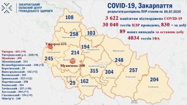 Кількість інфікованих коронавірусом жителів Закарпаття сягнула 3622 осіб
