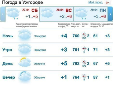 27 января в Ужгороде будет облачно, без осадков