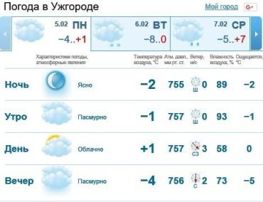 5 февраля в Ужгороде будет облачно, без осадков