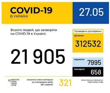 Кількість інфікованих коронавірусом COVID-19 в Україні сягнула майже 22 тисяч осіб