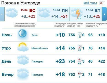 15 апреля в Ужгороде будет облачно, без осадков
