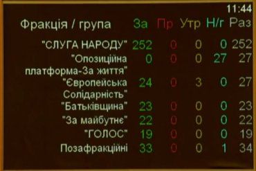 Верховна Рада проголосувала 373-ма голосами про обмеження депутатської недоторканності