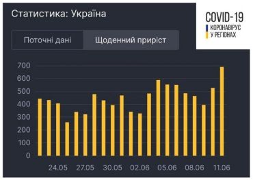 За минулу добу в Україні виявили набільше інфікованих з початку пандемії COVID-19 — 689