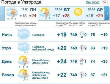 Сегодня в Ужгороде облачно, дождь c грозой