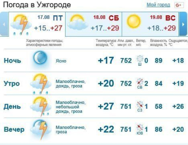 В Ужгороде будет облачно, ожидается дождь c грозой