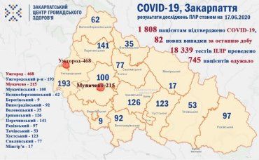 Діагноз COVID-19 встановлено 1 808 мешканцям Закарпаття
