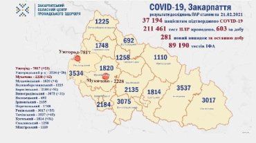 В Закарпатье с начала пандемии умерло более 800 пациентов с диагнозом COVID-19: Данные 21 февраля