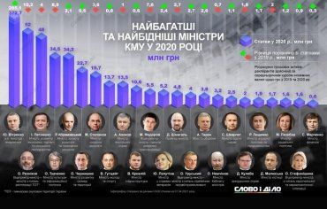 Декларации министров: Сколько члены Кабмина нажили за прошлый год