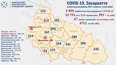 Діагноз COVID-19 встановлено вже 4 055 жителям Закарпаття