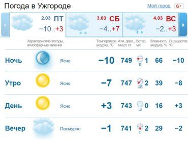 Прогноз погоды в Ужгороде и Закарпатье на пятницу, 2 марта 2018