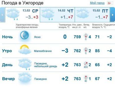 Прогноз погоды в Ужгороде на 13 февраля 2019