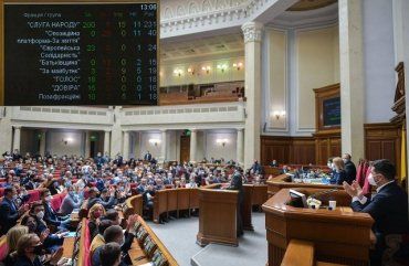 Верховная Рада приняла закон о банках: 270 депутатов проголосовали "за"