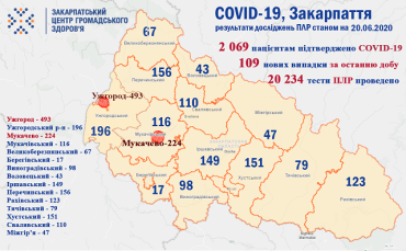 Ситуация относительно COVID-19 в Закарпатье не радует: В Ужгороде 12 новых случаев 