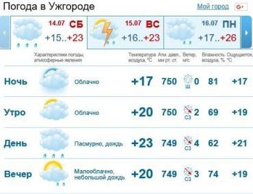 В Ужгороде весь день будет облачно, ожидается дождь