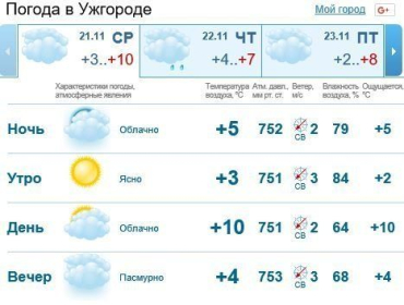 В Ужгороде будет стоять облачная погода, без осадков