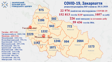 В Закарпатье по новым случаям COVID-19 лидируют Ужгород, и Раховский район: Данные на 28 ноября