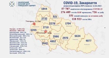 В Закарпатье за последние сутки 151 случай COVID-19: Статистика в Ужгороде на 13 апреля