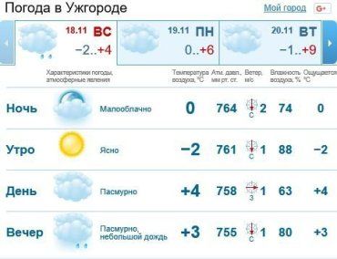 В Ужгороде будет облачно, вечером ожидается мелкий дождь