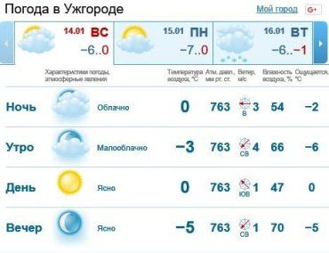 14 января в Ужгороде будет ясно, без осадков