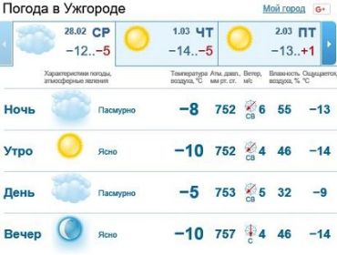 28 февраля в Ужгороде будет ясная погода, без осадков
