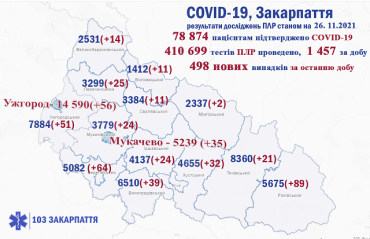 COVID-19: В Закарпатье вчера больше всего людей заболело в Раховском районе
