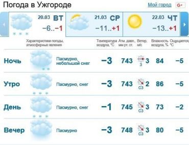 20 марта в Ужгороде будет облачно