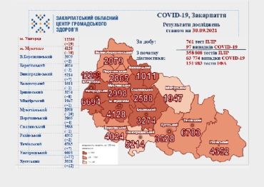 В Закарпатье коронавирус не отступает: Статистика на 30 сентября