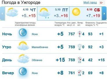 В Ужгороде будет держаться ясная погода, без осадков