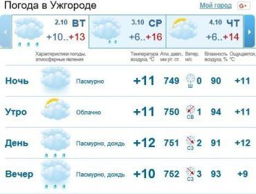 В Ужгороде будет облачно, ожидается дождь