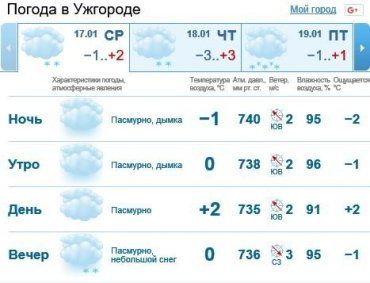 17 января в Ужгороде будет облачно, осадки