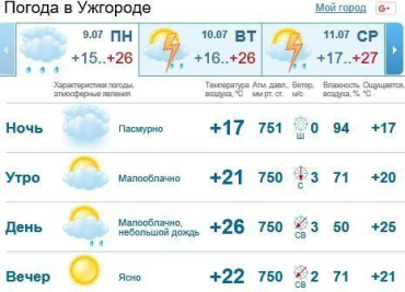 В Ужгороде день будет облачным, осадков не ожидается