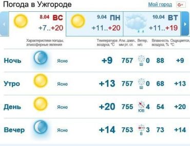 8 апреля в Ужгороде ясная погода, без осадков