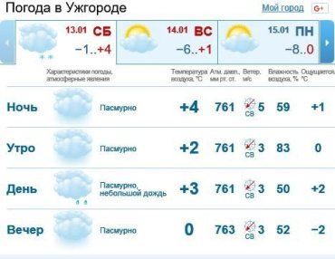 13 января в Ужгороде небо будет скрыто за облаками