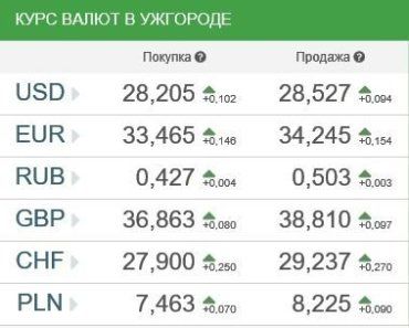 Курсы валют в Ужгороде 11 января
