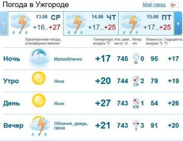 Весь день в Ужгороде будет облачно, без осадков