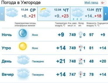 11 апреля в Ужгороде бкдет облачно, без осадков